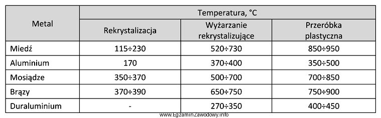 Na podstawie załączonej tabeli określ maksymalną temperaturę 