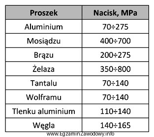 Określ minimalną wartość nacisków jednostkowych przy prasowaniu 