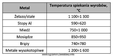 Na podstawie informacji zawartych w tabeli dobierz maksymalną temperaturę spiekania 