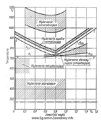 Na podstawie wykresu określ zakres temperatur wyżarzania zmię