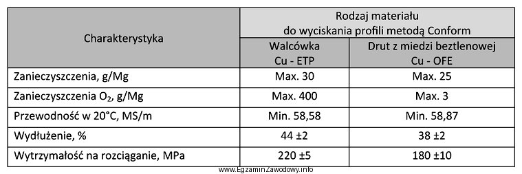 Określ na podstawie tabeli, jaka jest wymagana wartość 