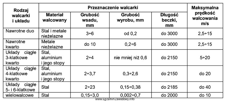 Na podstawie informacji zawartych w tabeli określ maksymalną prę