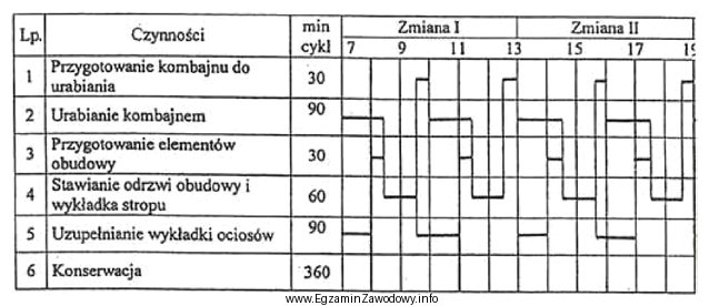 Z przedstawionego harmonogramu pracy, wynika, że od godziny 13.00 do 