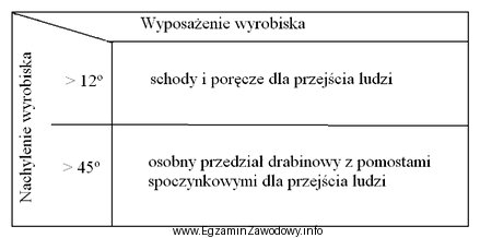 Projektując wyrobisko o nachyleniu 20°, w którym odbywa 