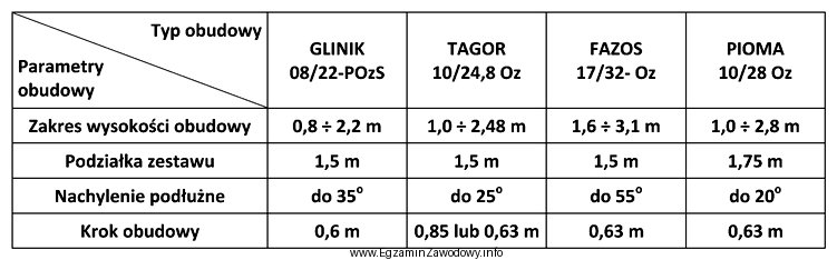 W ścianie strugowej o wysokości średniej 1,7 m, 