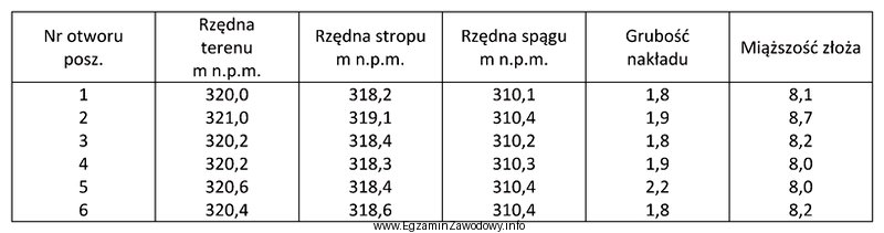 Średnia miąższość złoża, na 