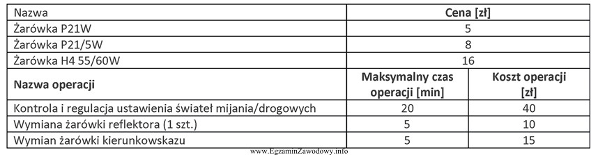 Z tabeli wynika, że koszt usługi polegającej 