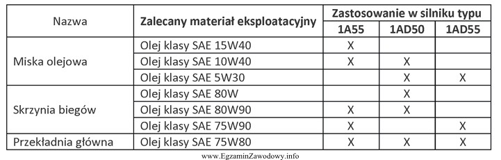 Z tabeli wynika, że w skrzyni biegów samochodu 