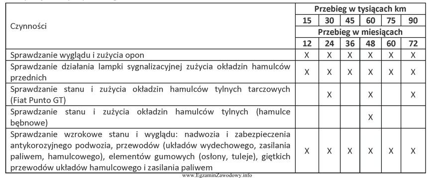 Z tabeli wynika, że pierwsze sprawdzenie stanu i zuż