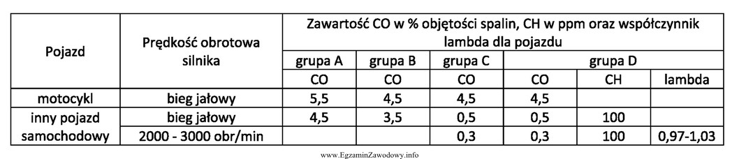 Wskaż grupę, według której diagnosta powinien przeprowadzić analizę 