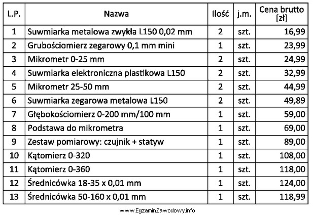 Oblicz koszt zakupu narzędzi wymienionych w tabeli.