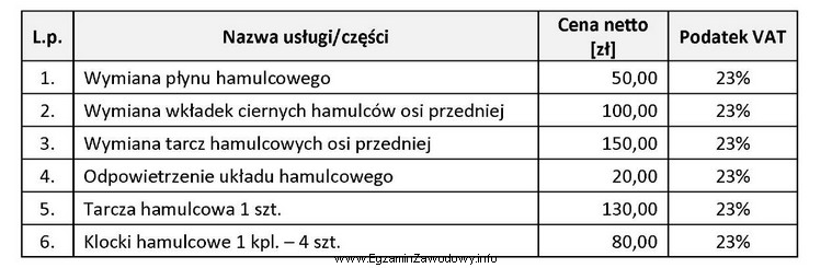 Na podstawie danych w tabeli oblicz całkowity koszt brutto 