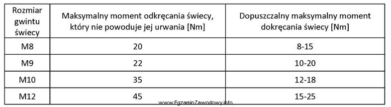 Na podstawie danych przedstawionych w tabeli maksymalny moment dokręcenia 