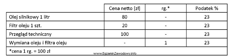 Na podstawie danych zawartych w tabeli, przy pojemności ukł