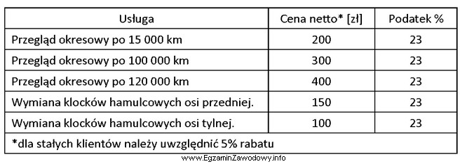 Na podstawie danych zawartych w tabeli, koszt brutto wykonania zlecenia 