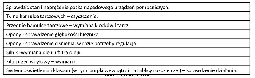 W tabeli przedstawiono czynności przeglądu technicznego samochodu. W 