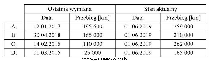 Na podstawie danych zamieszczonych w tabeli określ, w któ