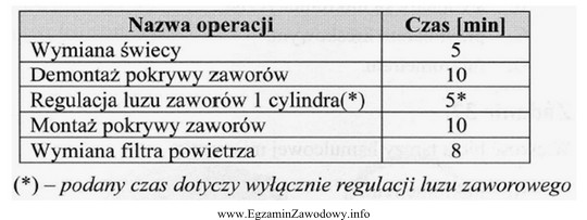 Firma kurierska zleciła regulację luzów zaworowych w pię