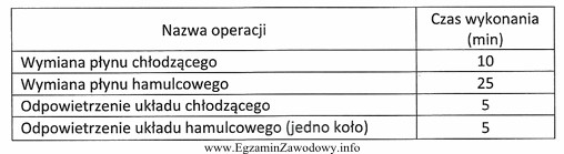 Czas potrzebny do wymiany płynu hamulcowego i odpowietrzenia ukł