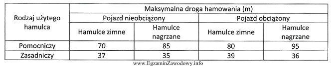 Po wykonanej naprawie układu hamulcowego przeprowadzono kontrolę hamulców 