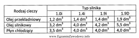 Na podstawie danych zawartych w tabeli, określ potrzebną do 