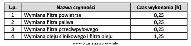 Oblicz koszt wykonanego przeglądu okresowego pojazdu z silnikiem ZI 