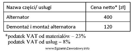 Całkowity koszt brutto wymiany alternatora jest równy