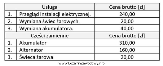 W wyniku przeglądu instalacji elektrycznej stwierdzono wartość gę