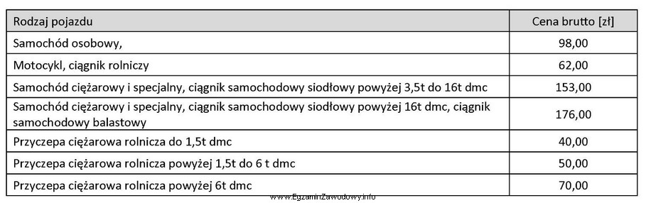 Na stacji kontroli pojazdów wykonano okresowe badania techniczne 4 samochodó