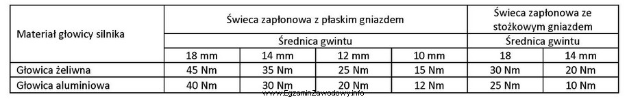 W tabeli przedstawiono momenty dokręcenia świec zapłonowych. 