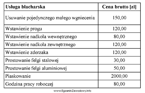 W tabeli przedstawiono cennik usług blacharskich. Ile zapłaci 