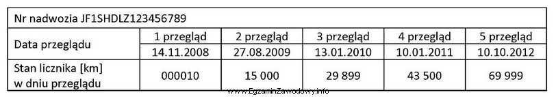 Tabela zawiera fragment wpisów w książce serwisowej. 