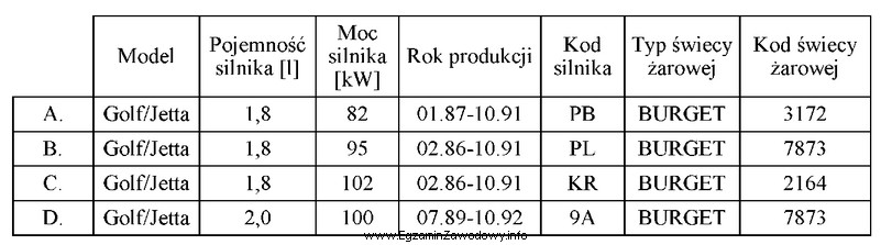 W tabeli przedstawiono katalog świec żarowych. Którą 