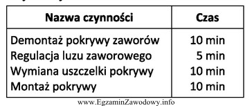 Zalecono regulację zaworów w pojeździe wyposażonym w silnik 