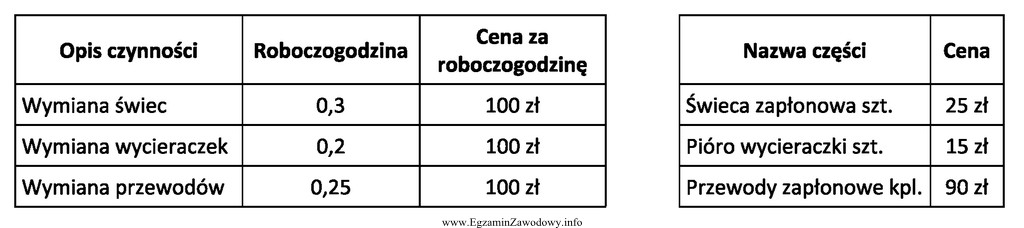 Łączny koszt wymiany czterech świec zapłonowych 