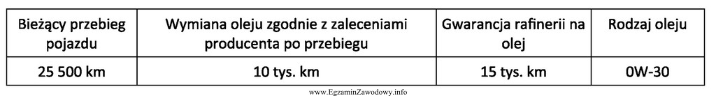 Podczas przeglądu gwarancyjnego pojazdu dokonano wymiany oleju. Zgodnie z 