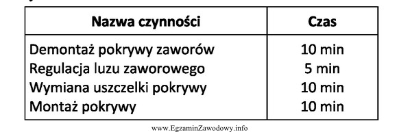 Zalecono regulację zaworów w pojeździe wyposażonym w silnik 