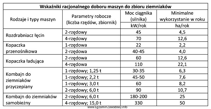 Na podstawie danych zawartych w tabeli, określ, przy jakiej 