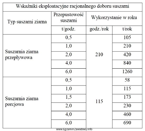 Na podstawie danych zawartych w tabeli określ, jaka powinna 