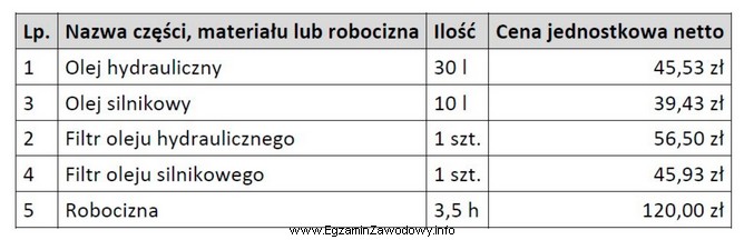 W zakładzie przeprowadzono wymianę oleju i filtrów zgodnie 