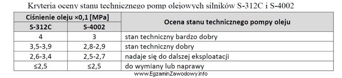 Podczas pomiaru ciśnienia tłoczenia pompy olejowej silnika S-312