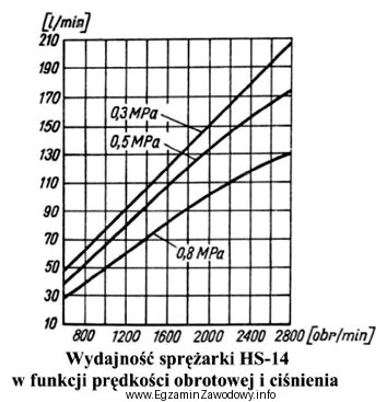 Odczytaj z wykresu, jaką wydajność powinna osiągnąć 