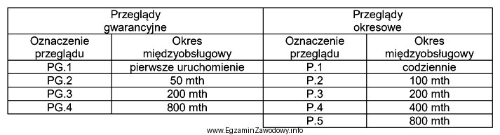 Na podstawie wyciągu z instrukcji obsługi określ, 