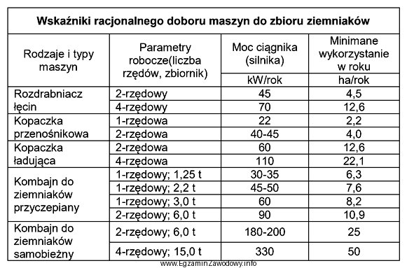 Na podstawie danych zawartych w tabeli określ, przy jakiej 