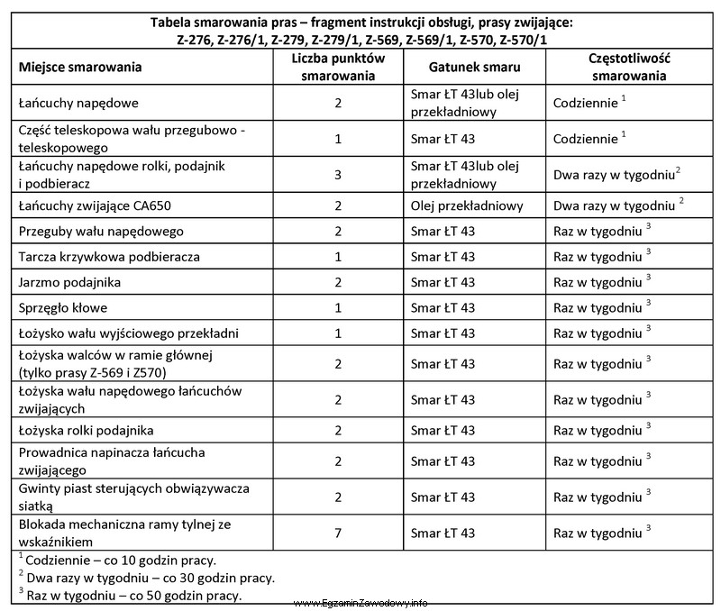 Ile punktów smarowania należy przesmarować po 30 godzinach pracy 