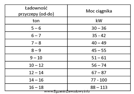 Który ciągnik należy dobrać do przyczepy o 