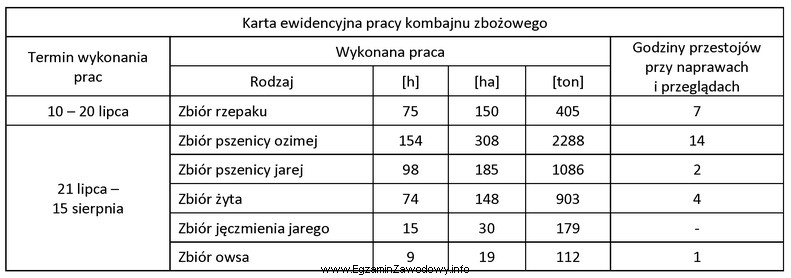 Korzystając z karty ewidencyjnej pracy kombajnu zbożowego okreś