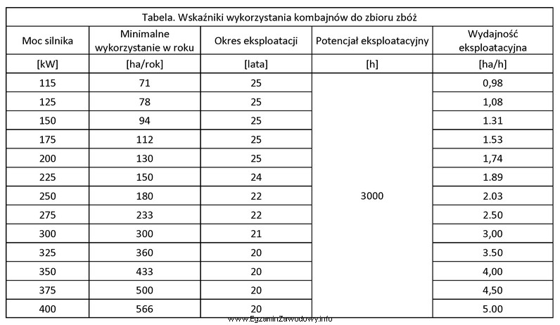 Korzystając z informacji zawartych w tabeli, określ moc 