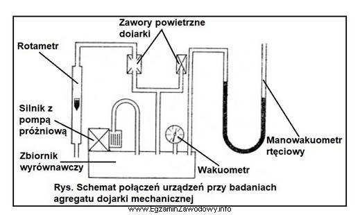 Przedstawiony na rysunku zestaw połączonych ze sobą przyrzą