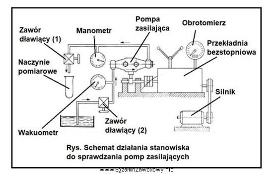 Podczas sprawdzania paliwowej pompy zasilającej przy zamkniętym zaworze 